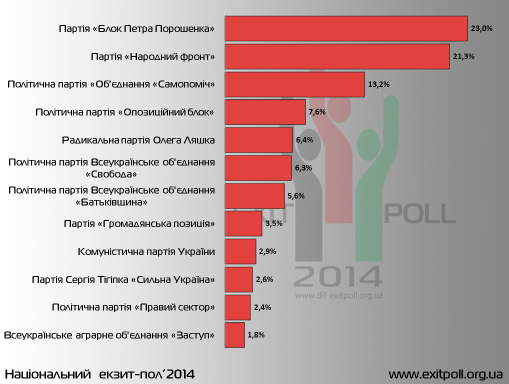 Ukrainian exit-poll results: seven forces enter the parliament