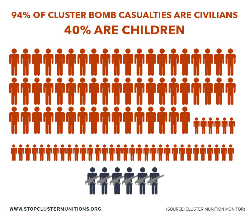 Over 400 Killed By Cluster Bombs In 2015, More Than A Third Of Them Children !