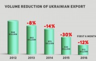 UKRAINE ECONOMY IN TOTAL COLLAPSE ! UKRAINE’S REQUIEM FOR EXPORT ~